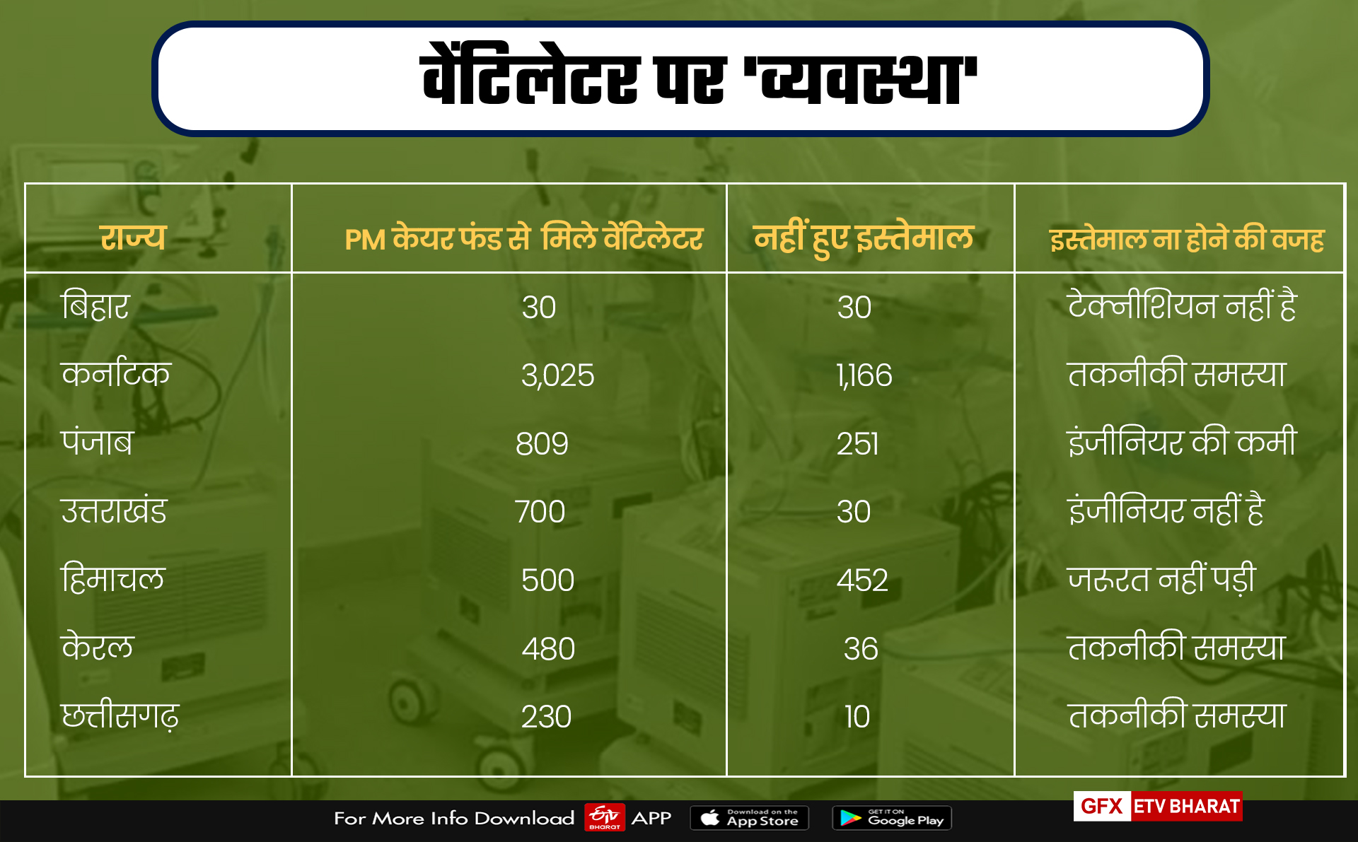 राज्यों में कबाड़ होते वेंटिलेटर