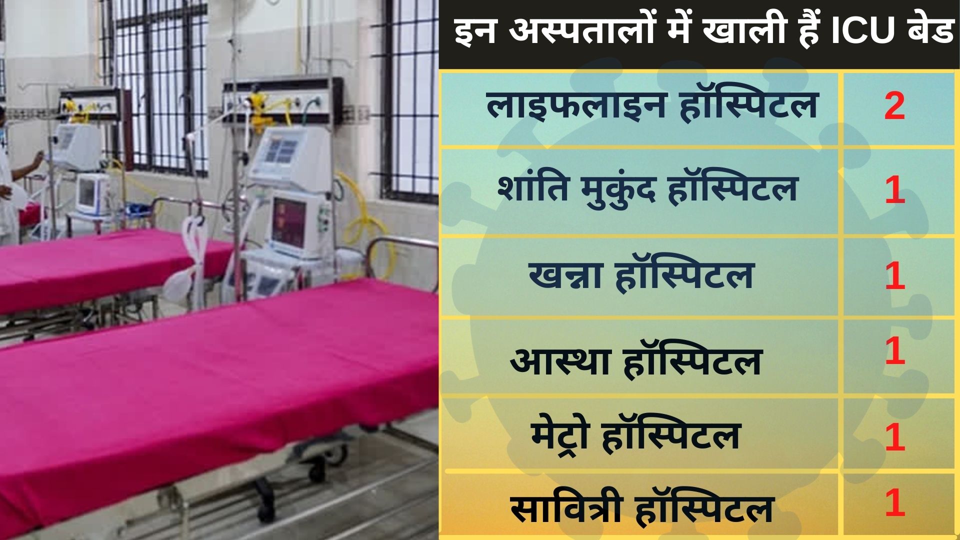 more than 100 icu beds available in delhi covid hospital