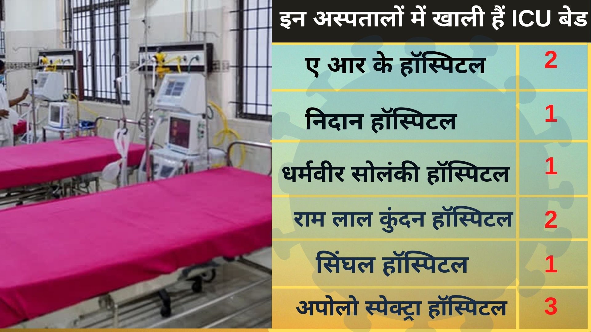 more than 100 icu beds available in delhi covid hospital