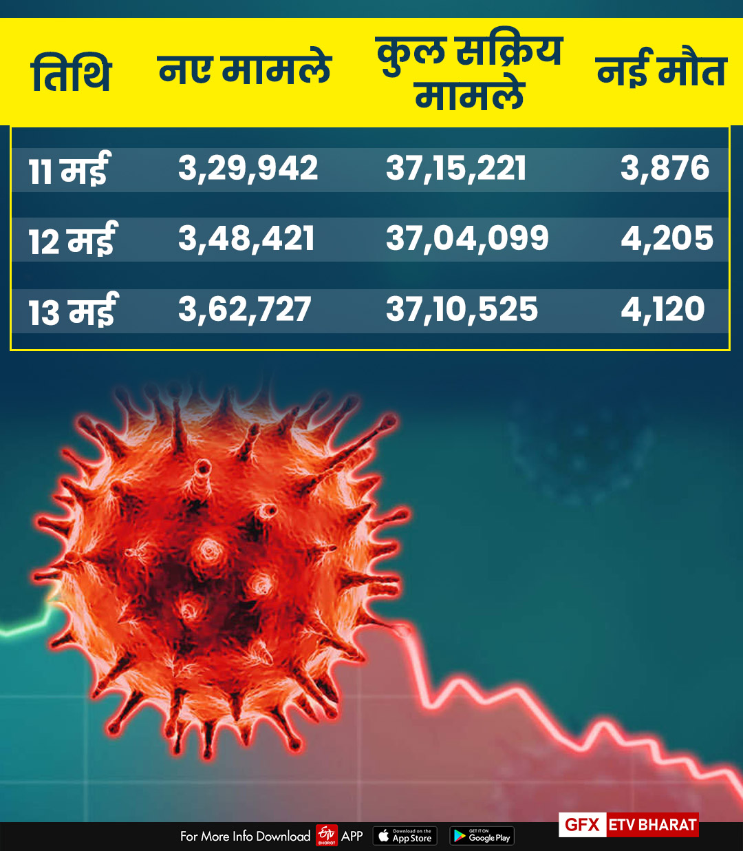 कोरोना की दूसरी लहर चरम की ओर