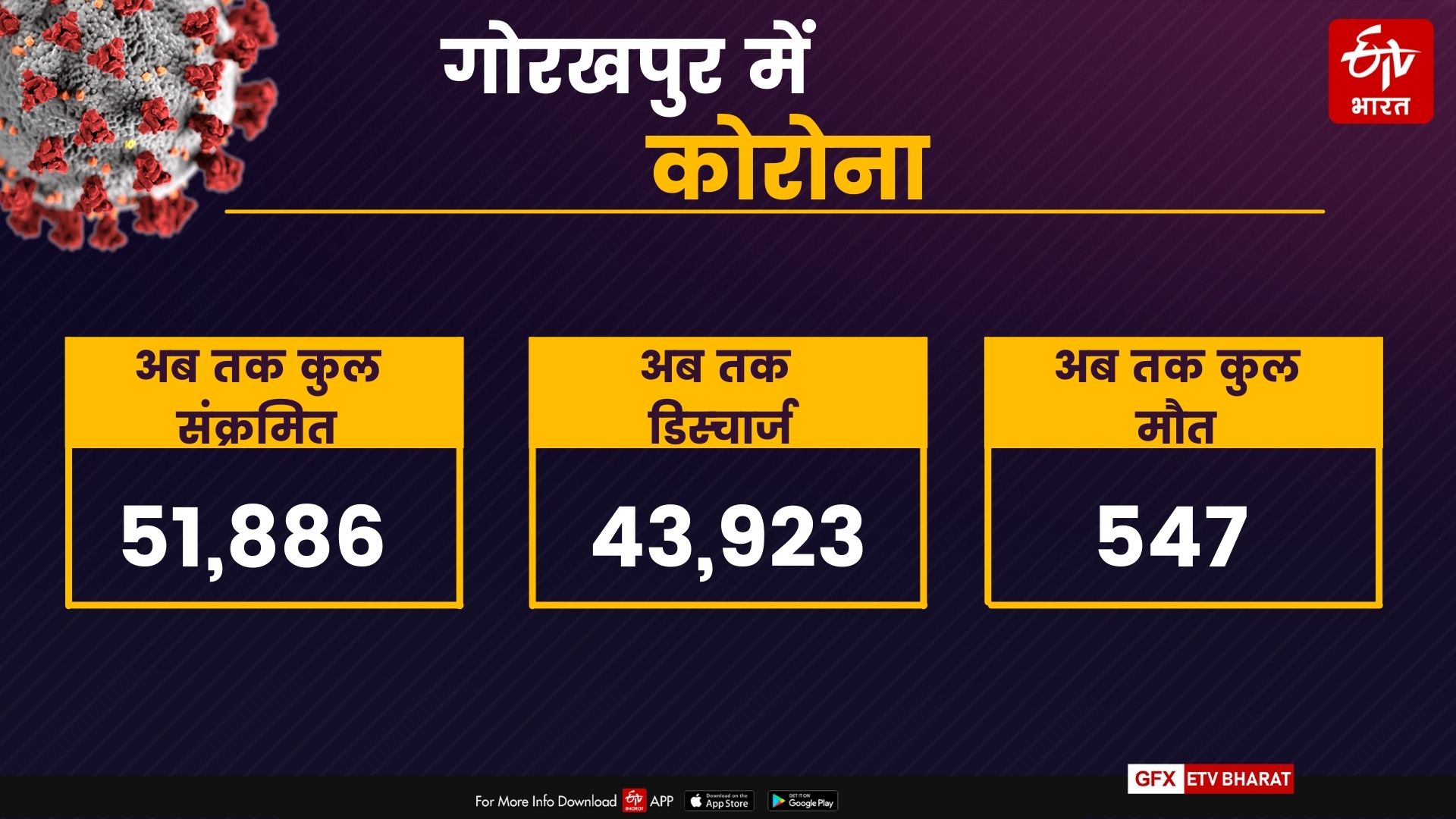 coronavirus in gorakhpur