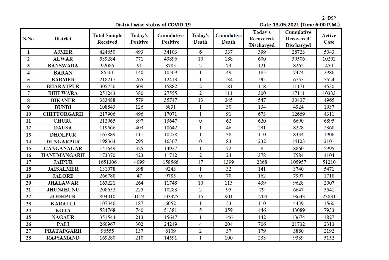covid cases in rajasthan, राजस्थान कुल कोरोना केस