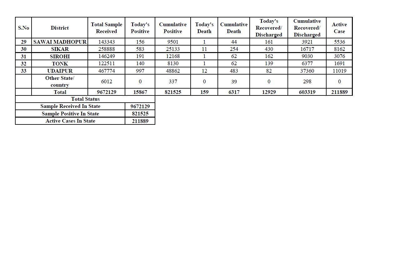 covid cases in rajasthan, राजस्थान कुल कोरोना केस