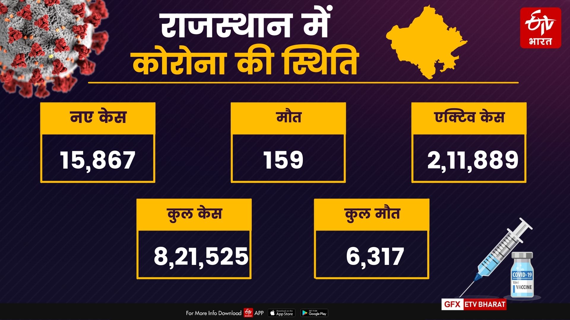 covid cases in rajasthan, राजस्थान कुल कोरोना केस