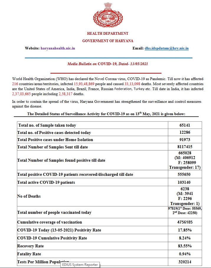 haryana corona update