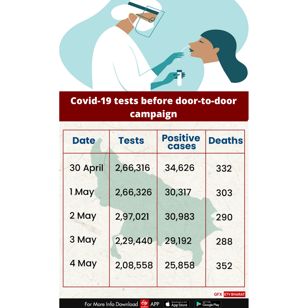 Less Covid tests during door-to door campaign raises question about UP govt's intentions