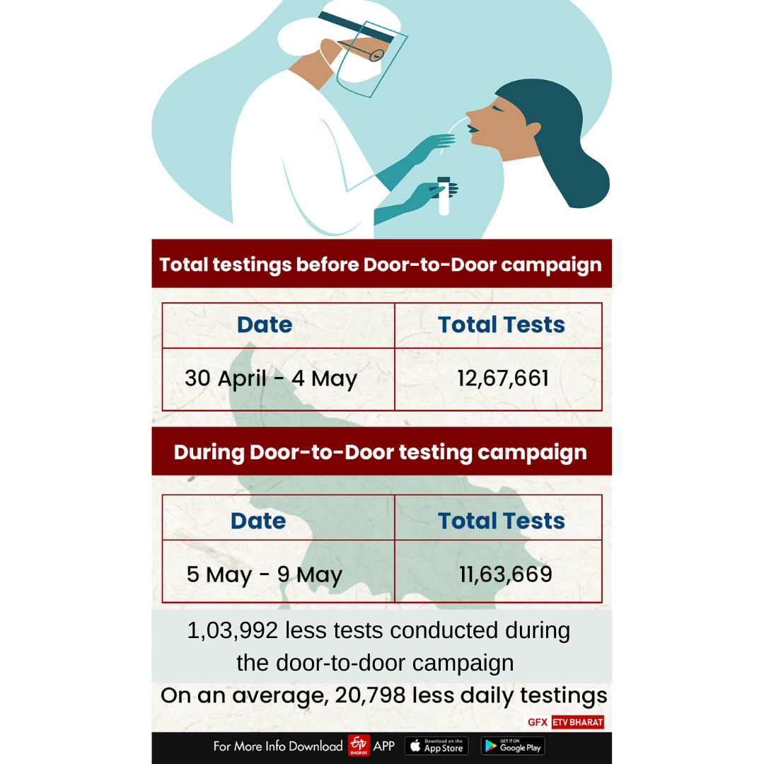 Less Covid tests during door-to door campaign raises question about UP govt's intentions