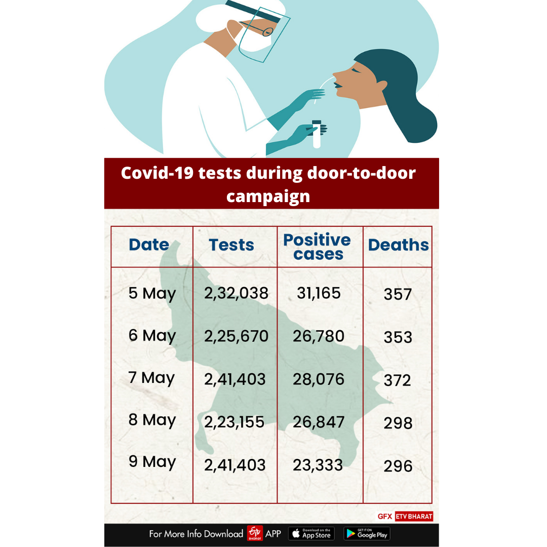 Less Covid tests during door-to door campaign raises question about UP govt's intentions