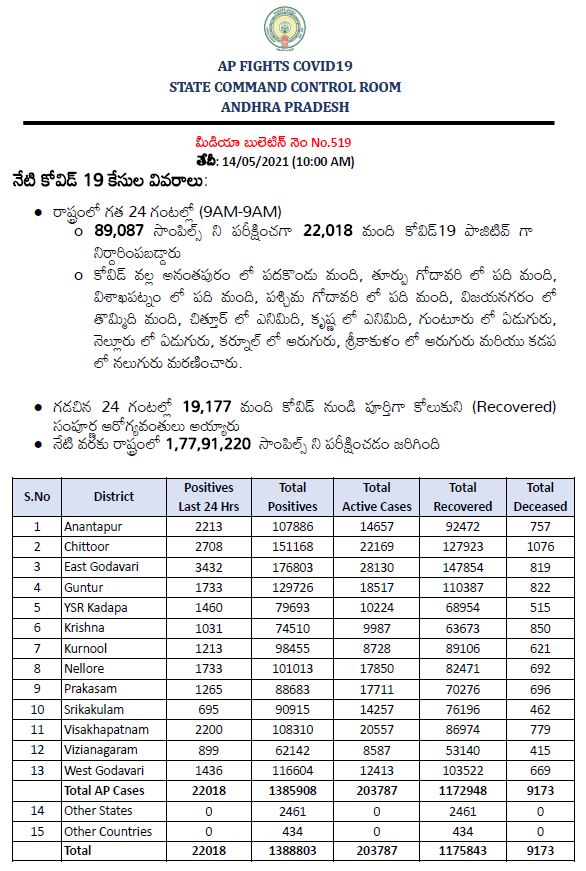 corona health bulletin in 14th may