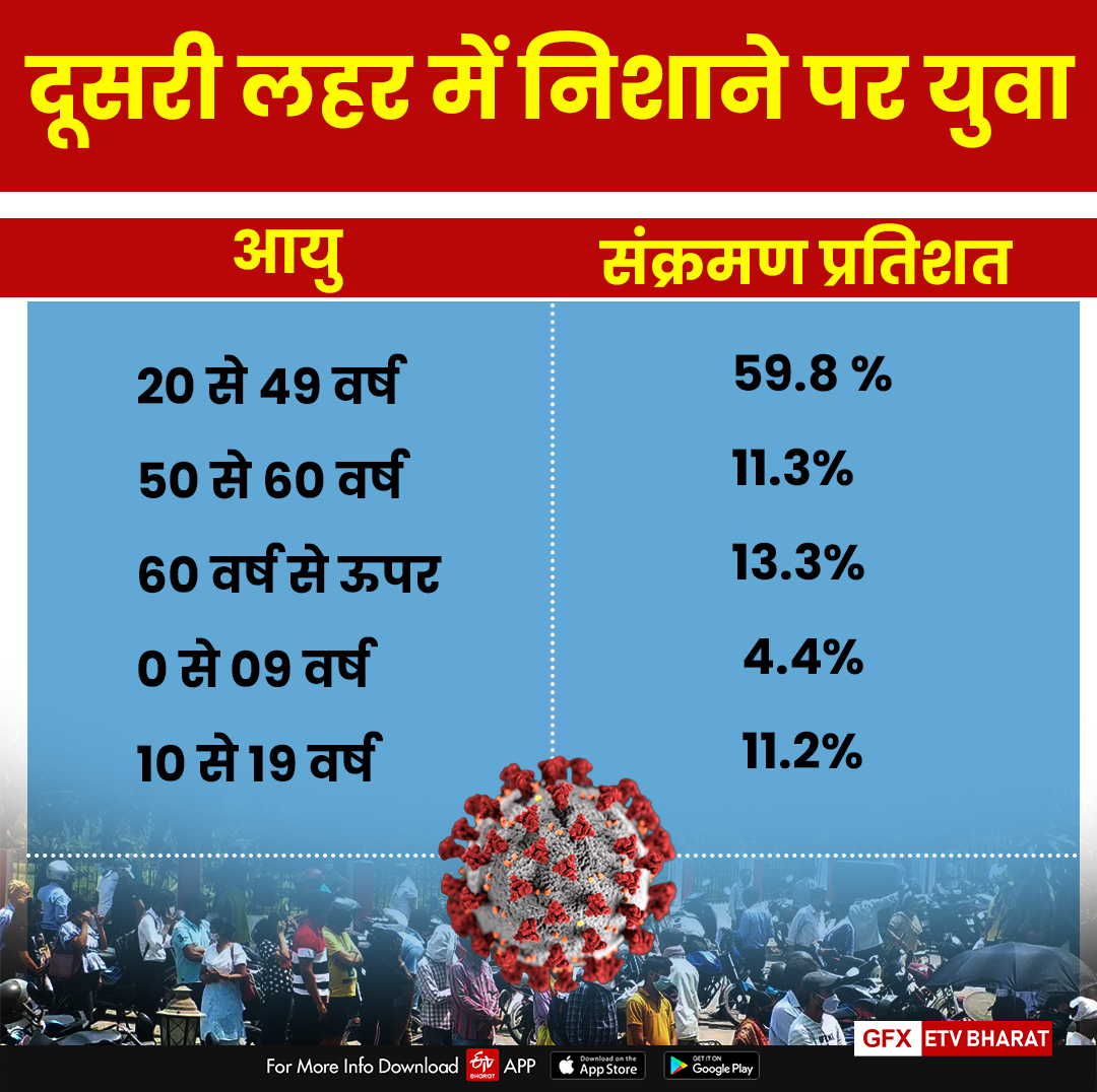 youth get more affected in second corona wave