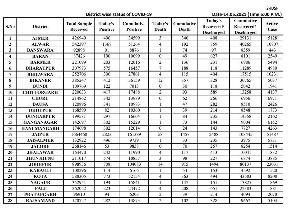 rajasthan corona update,  corona case in rajasthan