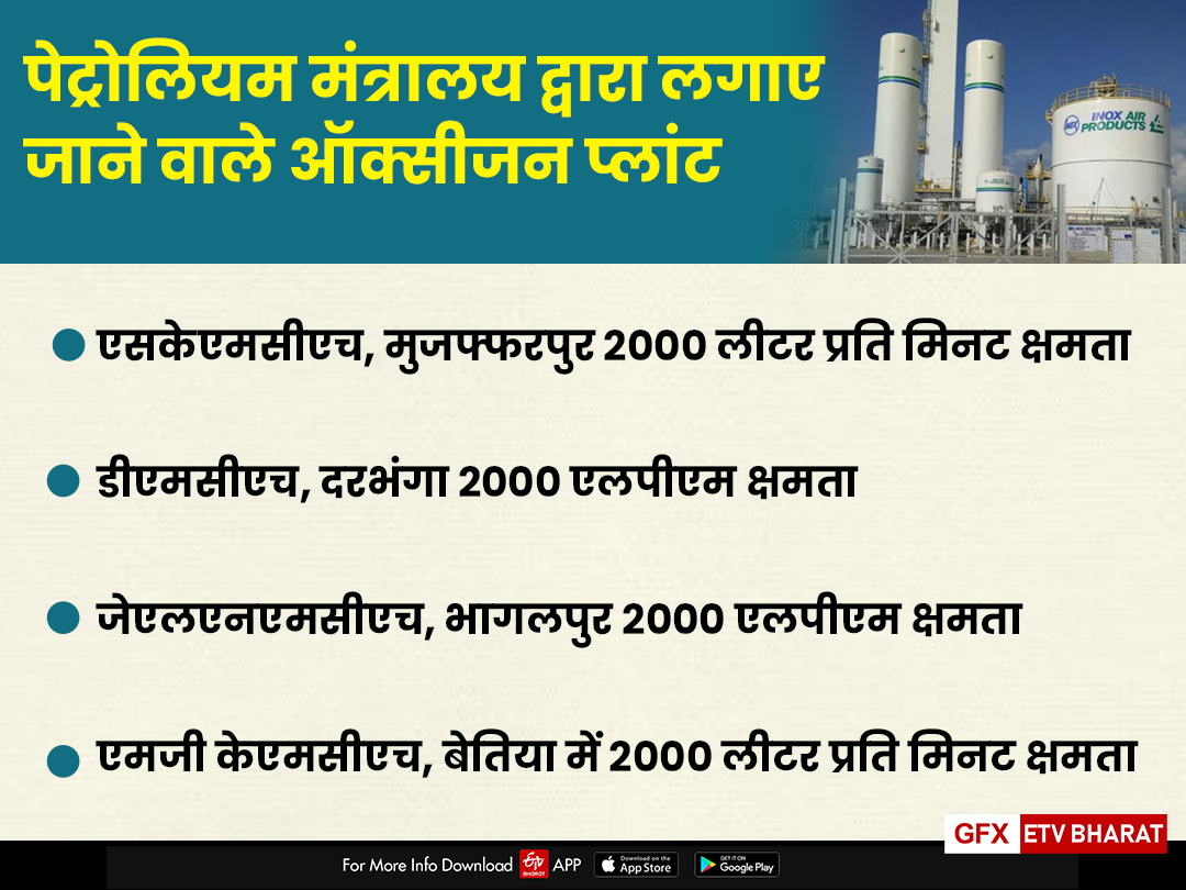 Oxygen generation plant will be set up in Bihar with the help of Central and State Government