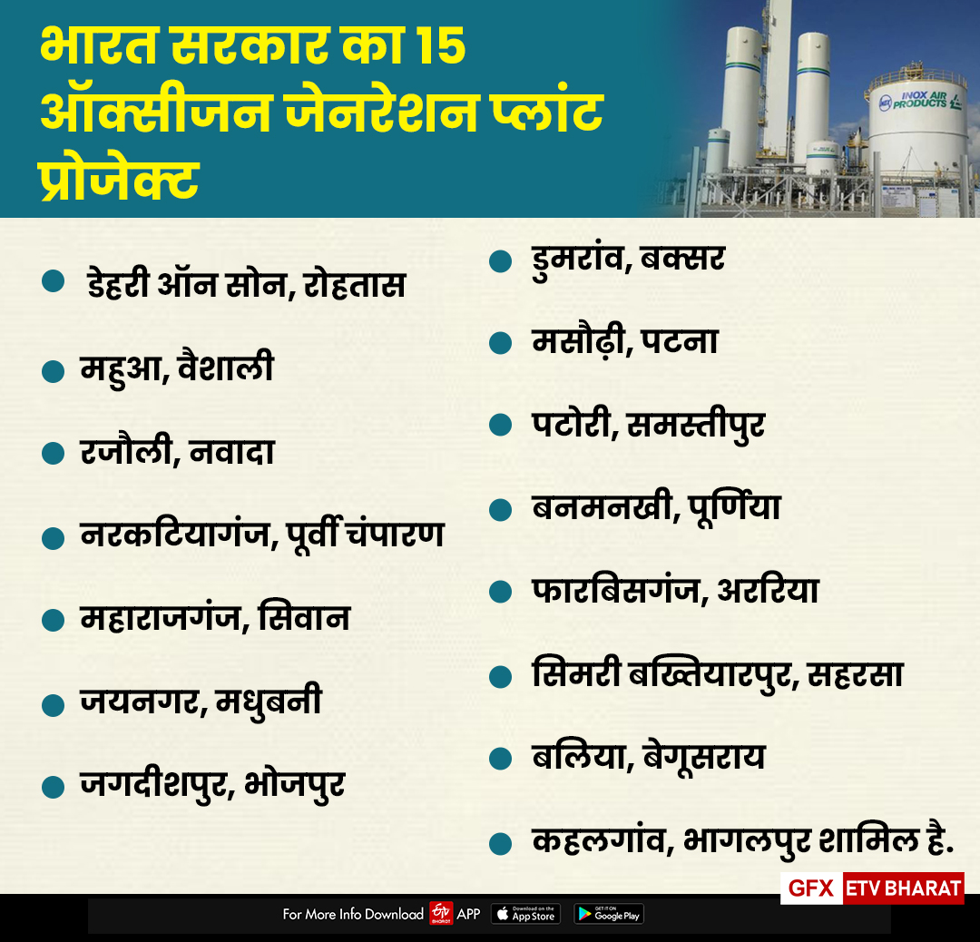 Oxygen generation plant will be set up in Bihar with the help of Central and State Government