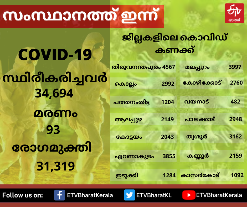 kerala lockdown  lockdown in kerala  lockdown extended in kerala  കേരള ലോക്ക്ഡൗൺ  കേരത്തിൽ ലോക്ക്ഡൗൺ നീട്ടി  കേരള കൊവിഡ് ലോക്ക്ഡൗൺ