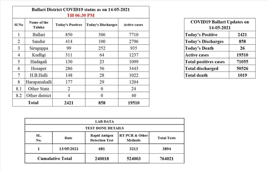 In Bellary again 2421 Corona infected, 26 deaths