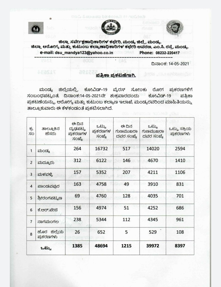 1385 Corona Case again in Mandya