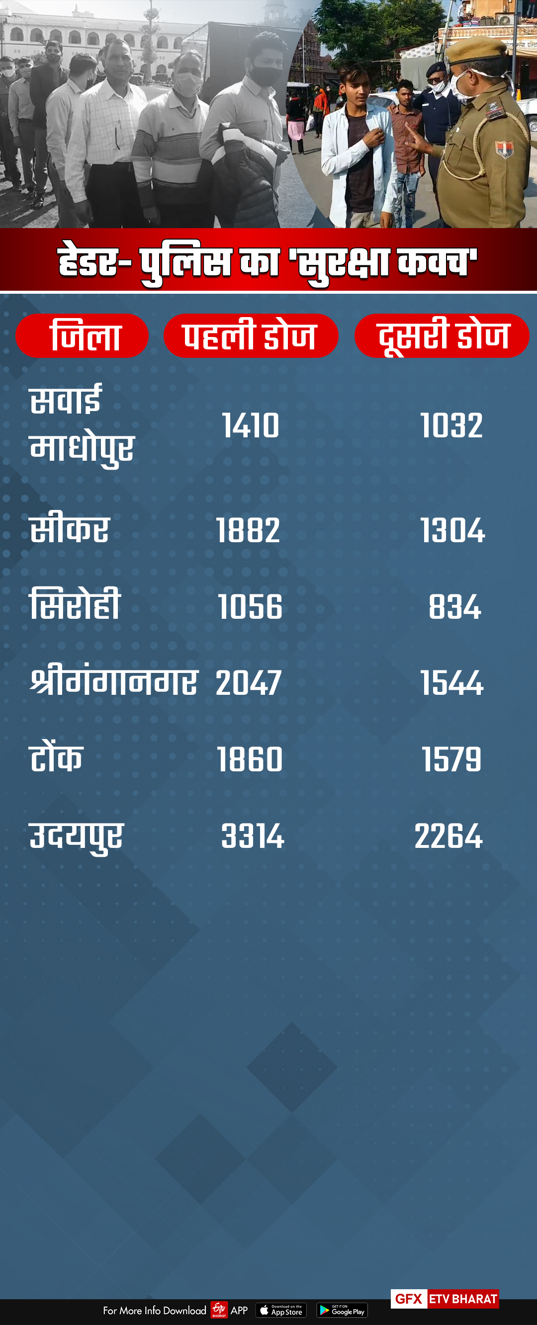 Jaipur 67 percent of police personnel vaccinated