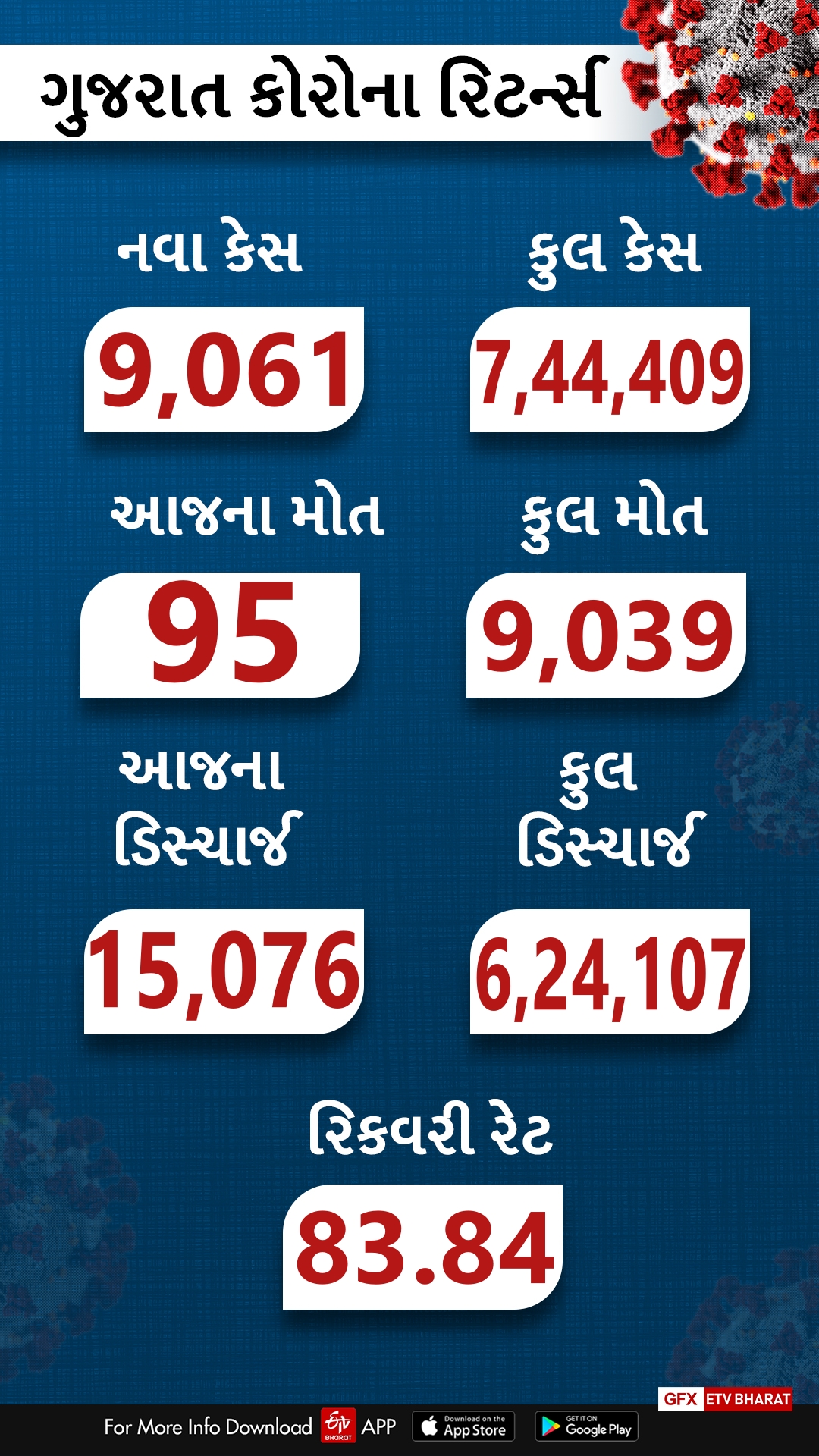 છેલ્લા 24 કલાકમાં 9,061 પોઝિટિવ કેસ નોંધાયા