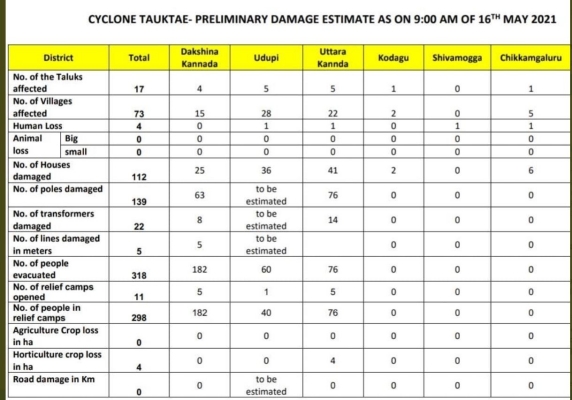 तूफान 'तौकते' से अब तक हुआ नुकसान