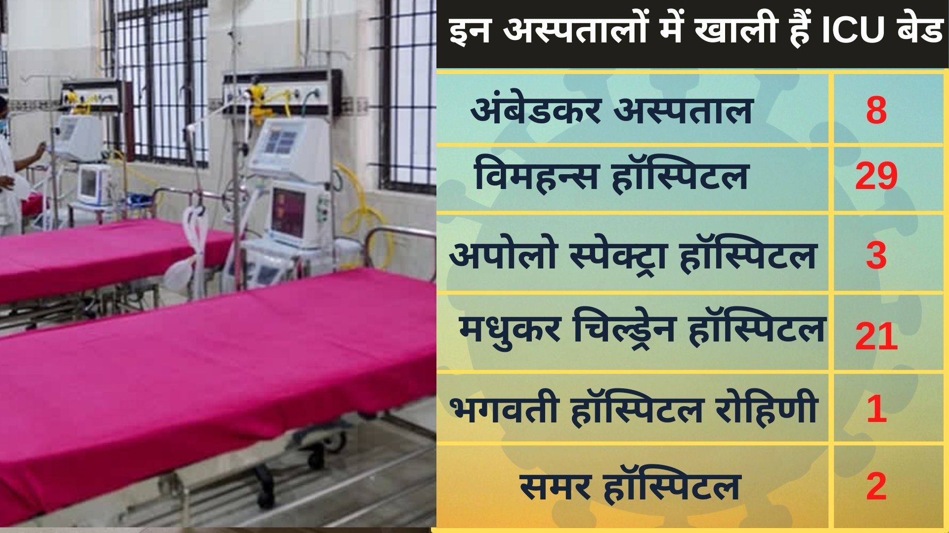 more than 9 thousand oxygen bed available in delhi corona hospital