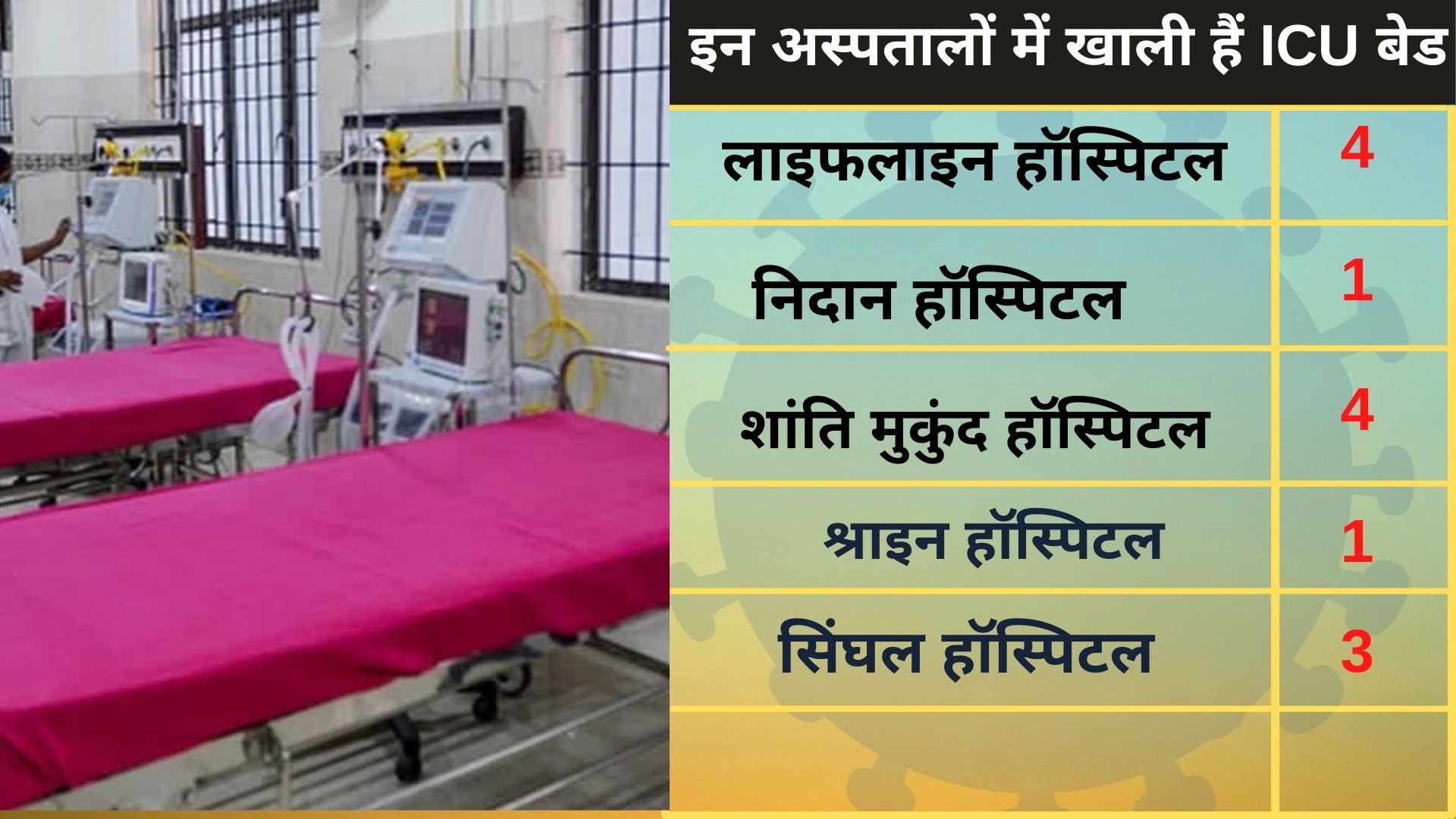 more than 9 thousand oxygen bed available in delhi corona hospital