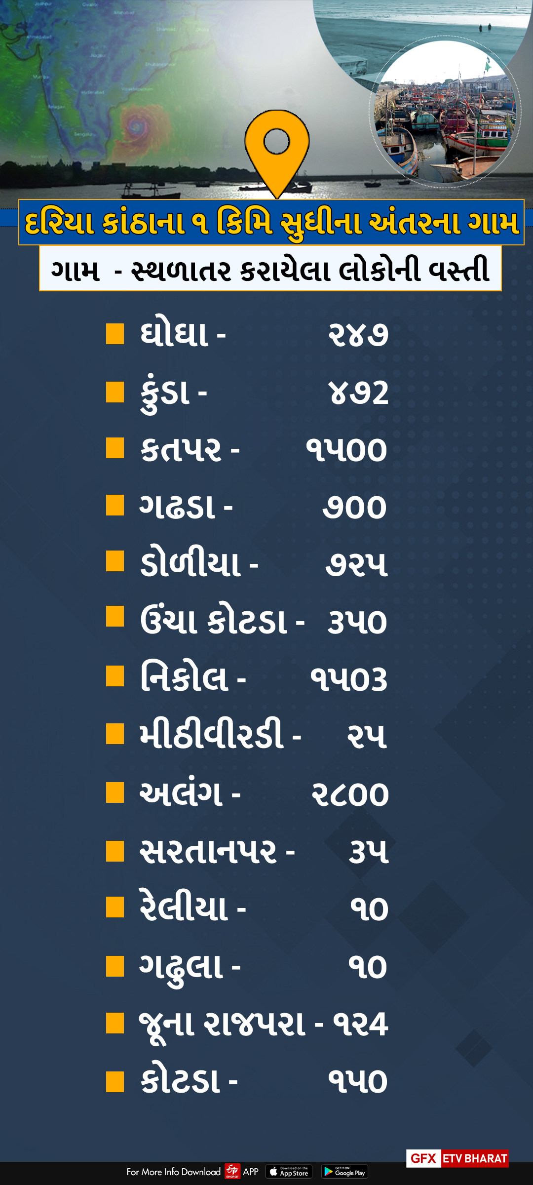 તૌકતે વાવાઝોડાના જોખમ