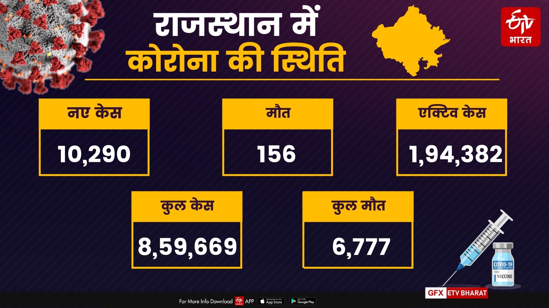 Rajasthan Corona Update, राजस्थान में कोरोना केस