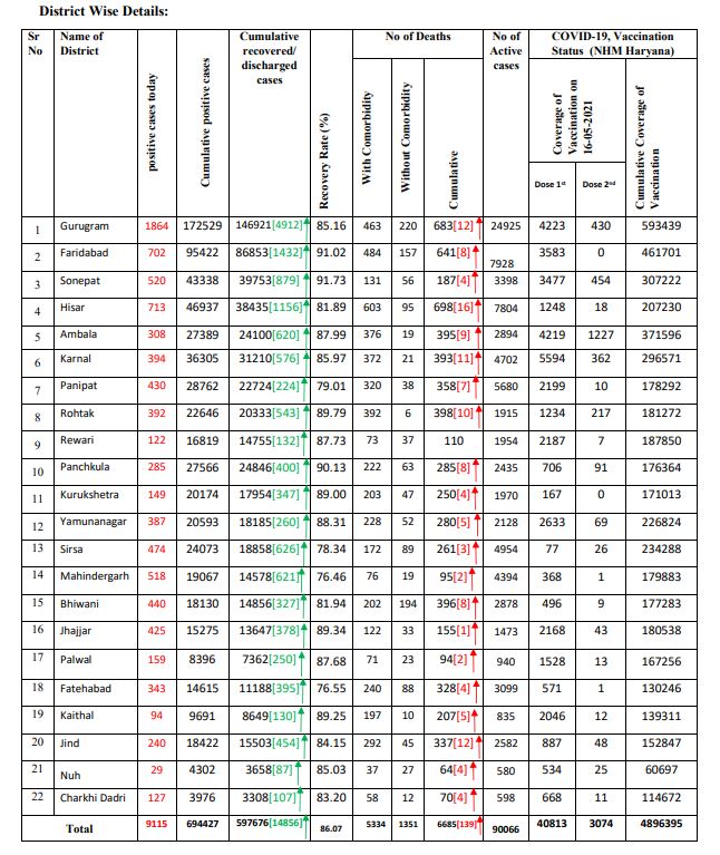 haryana coronavirus case latest update