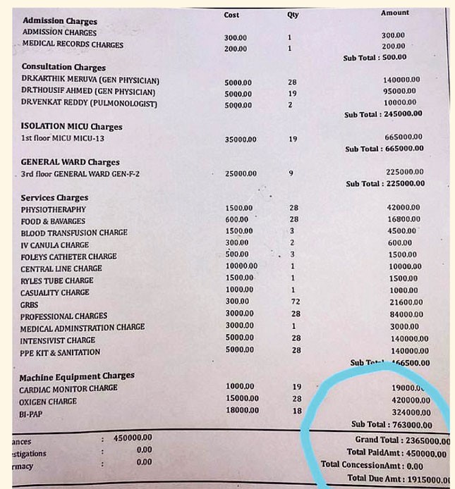 corporate hospitals Charged huge amount for covid