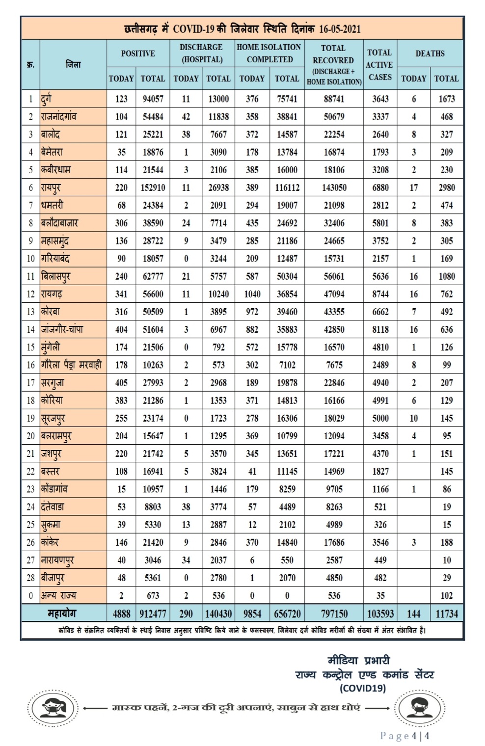 306 new corona patients found in balodabazar on 16th may