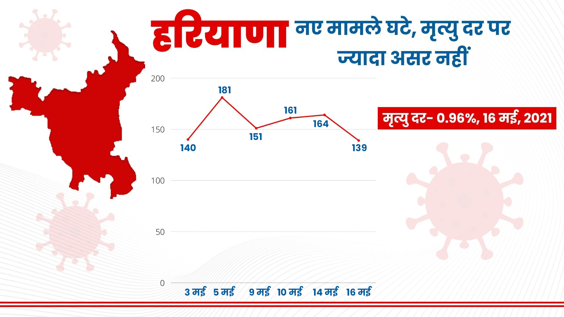 coronavirus cases decreased in haryana