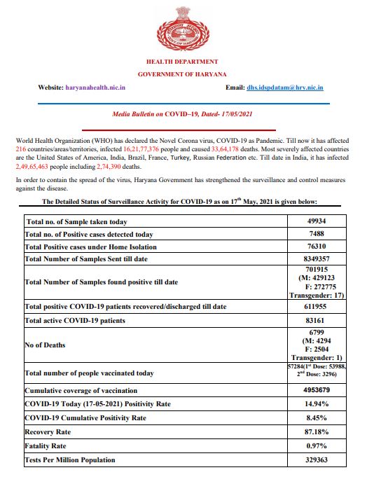 haryana coronavirus case latest update 17th may