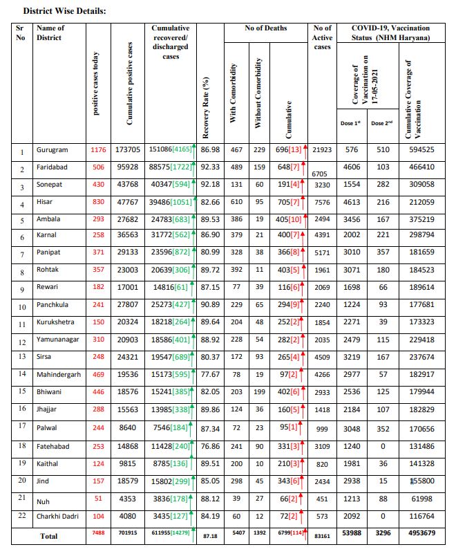 haryana coronavirus case latest update 17th may