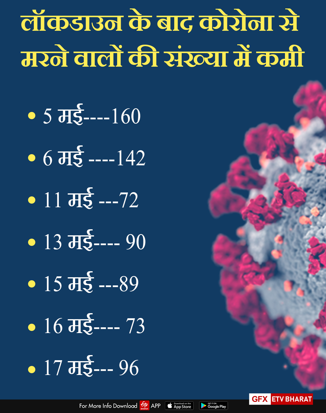 आंकड़े में देखें मरने वालों की घटती संख्या