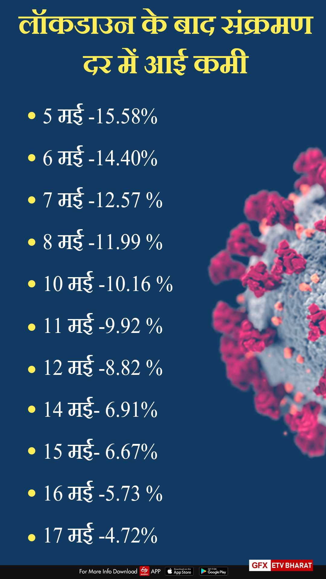 मरीजों की घटती संख्या का आंकड़ा(दरों में)