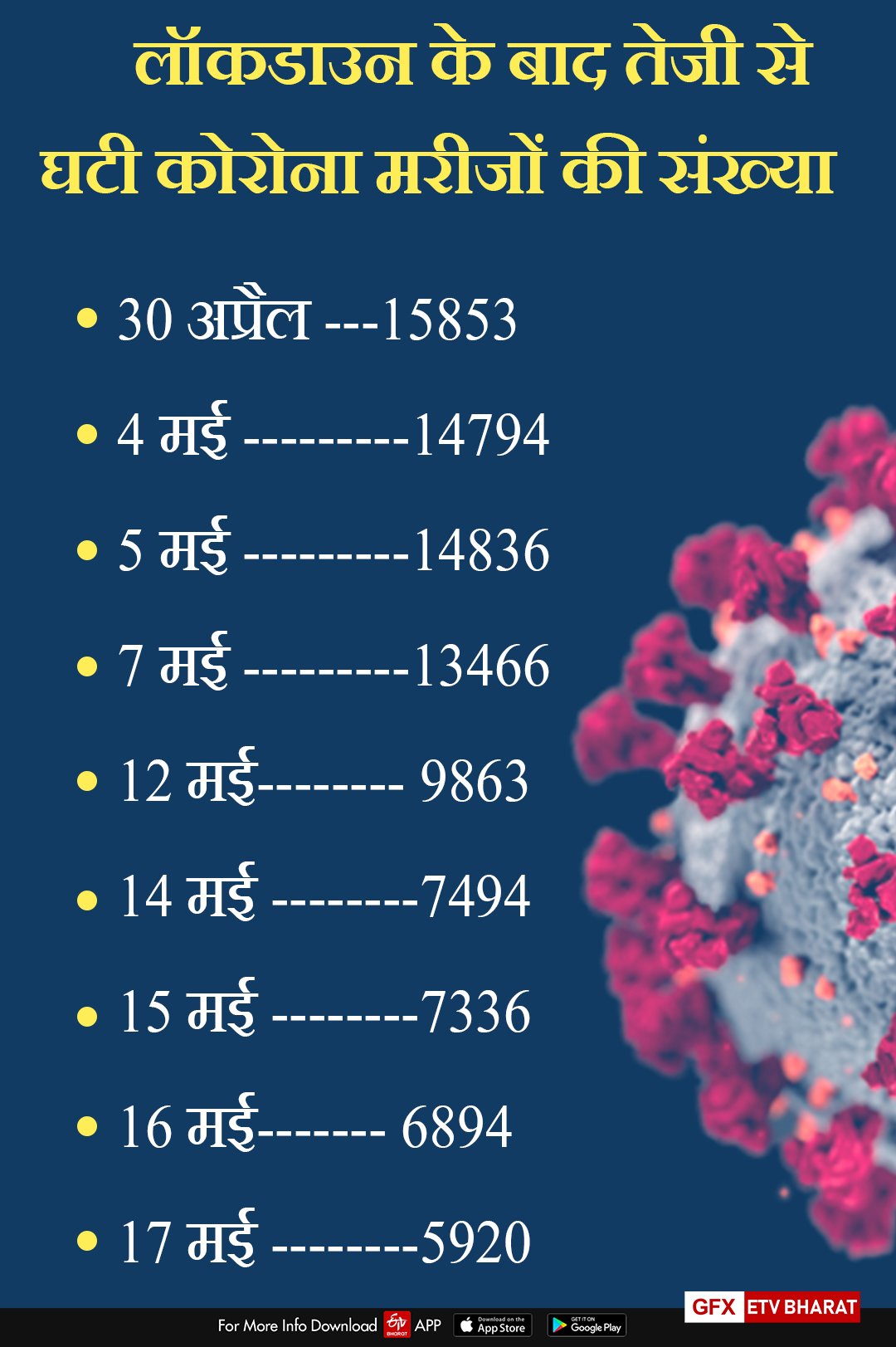 कोरोना मरीजों की घटती संख्या आंकड़े में