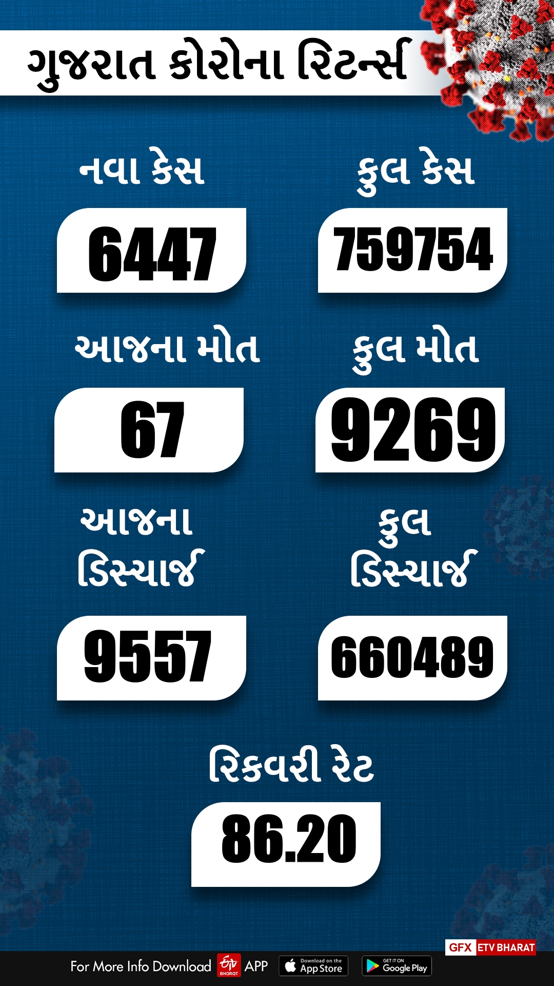 ગુજરાત કોરોના અપડેટ