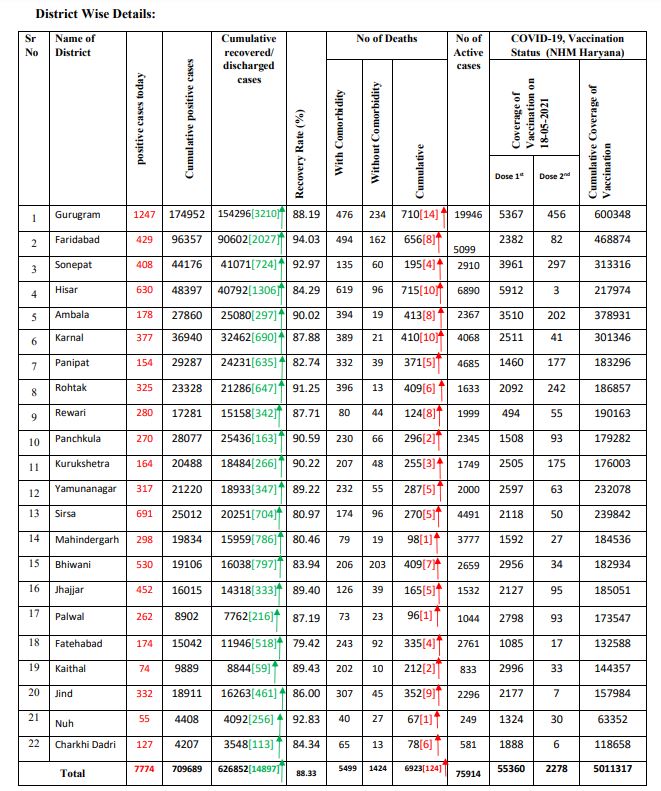 haryana coronavirus case latest update