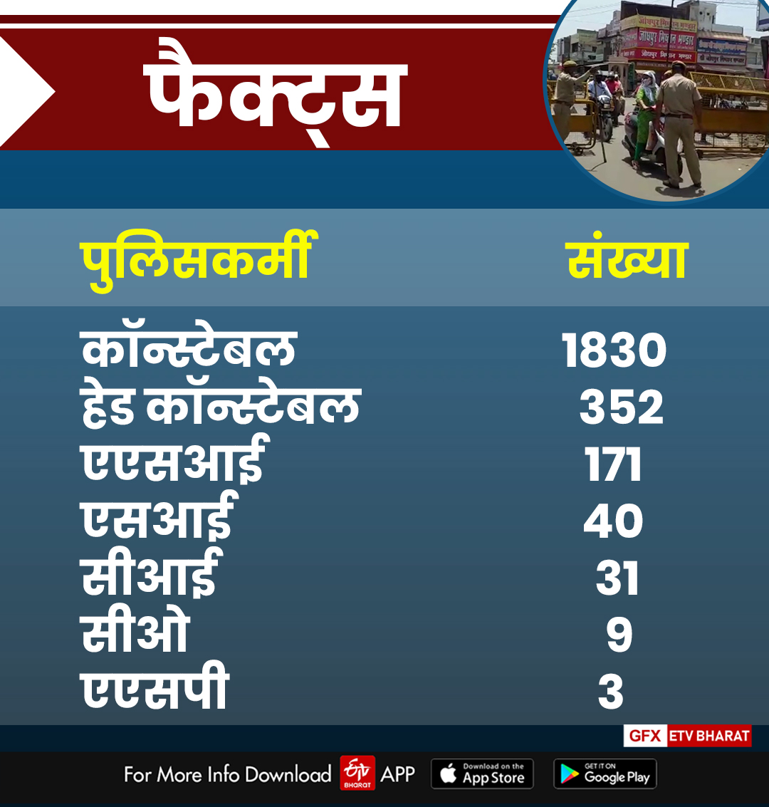 316 पुलिसकर्मी हो चुके संक्रमित , तीन पुलिस कर्मियों की मौत, Police personnel corona infected,  316 policemen have been infected