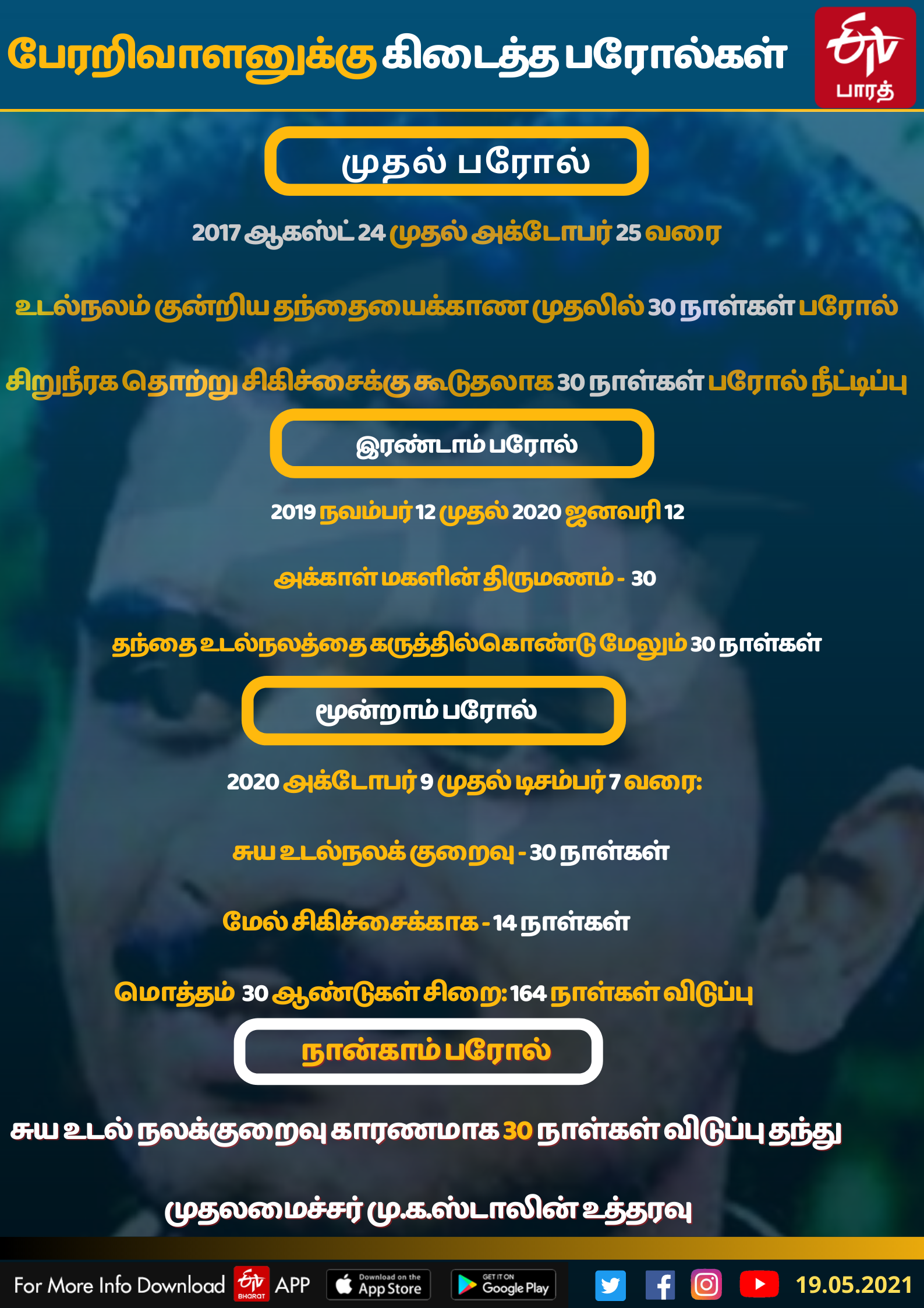 perarivalan Parole days, பேரறிவாளனின் பரோல்கள், எழுவர் விடுதலை, ராஜிவ் காந்தி கொலை வழக்கு, பேரறிவாளனுக்கு 30 நாட்கள் பரோல், பேரறிவாளனுக்கு பரோல், பேரறிவாளனுக்கு எத்தனையாவது பரோல், perarivalan, 30 days parole for  perarivalan