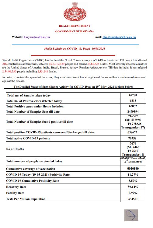 HARYANA CORONAVIRUS UPDATE 19 MAY