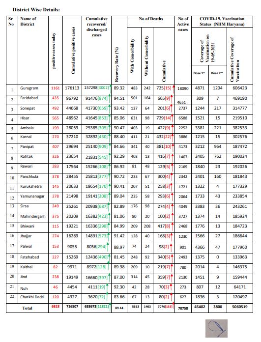 HARYANA CORONAVIRUS UPDATE 19 MAY