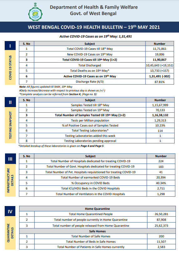 पश्चिम बंगाल में कोरोना का आंकड़ा