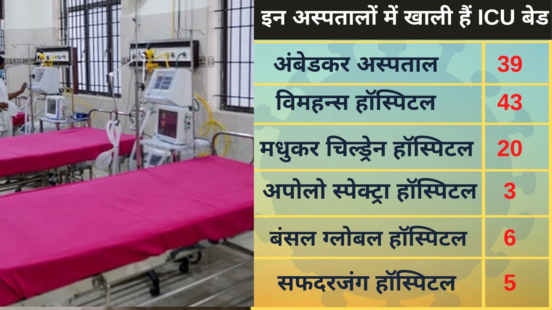 minimum icu and ventilator beds are empty at delhi covid hospitals