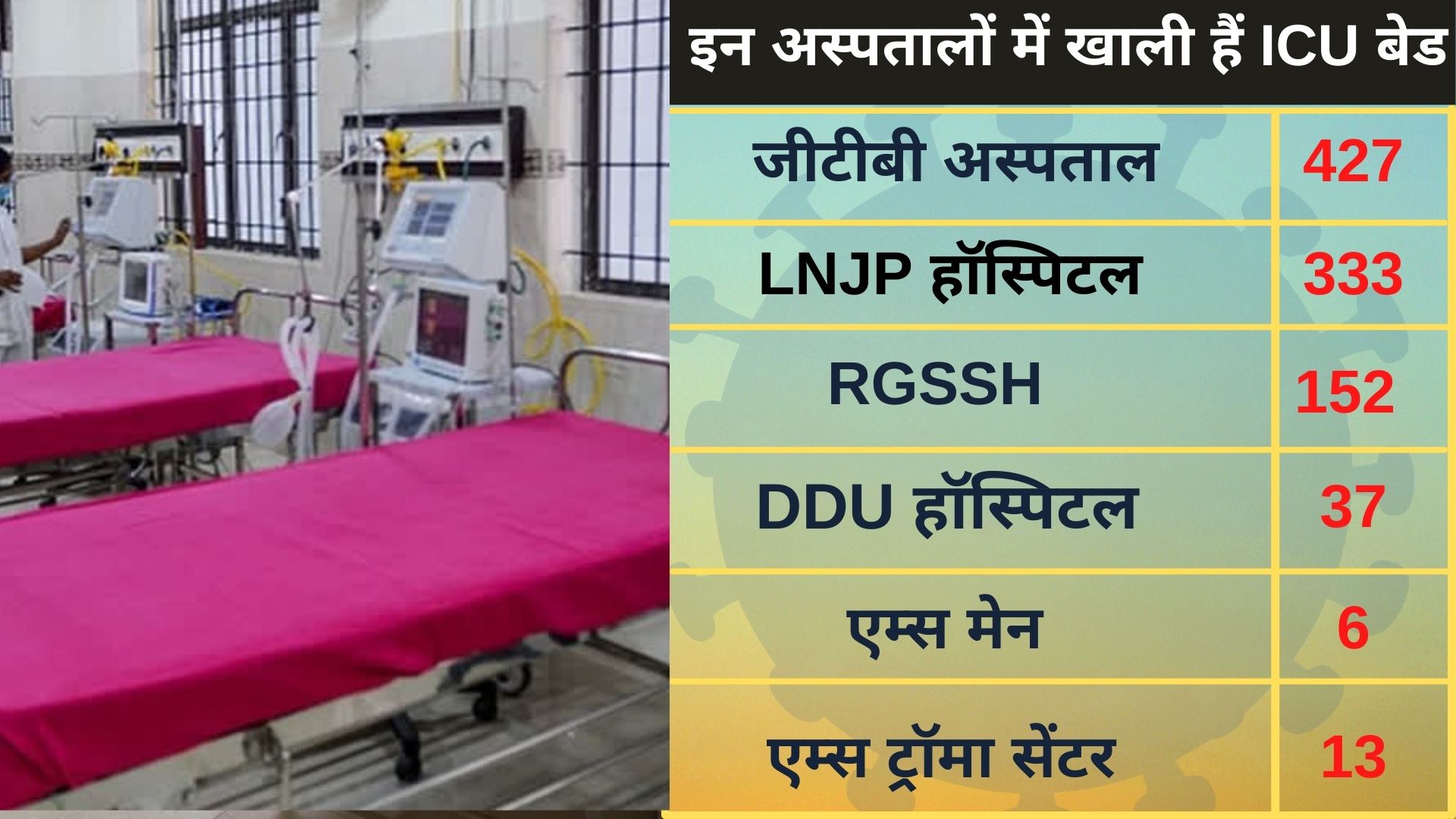 minimum icu and ventilator beds are empty at delhi covid hospitals