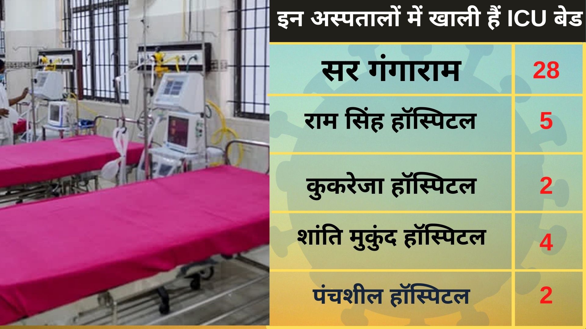 minimum icu and ventilator beds are empty at delhi covid hospitals