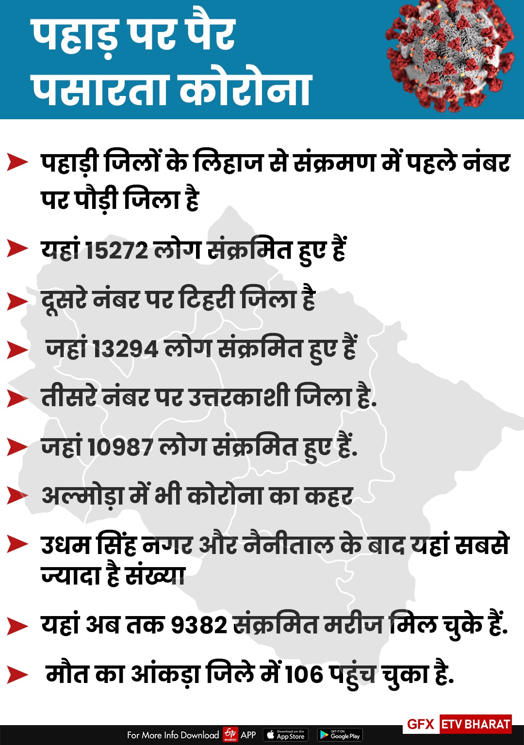 vvip-pauri-districts