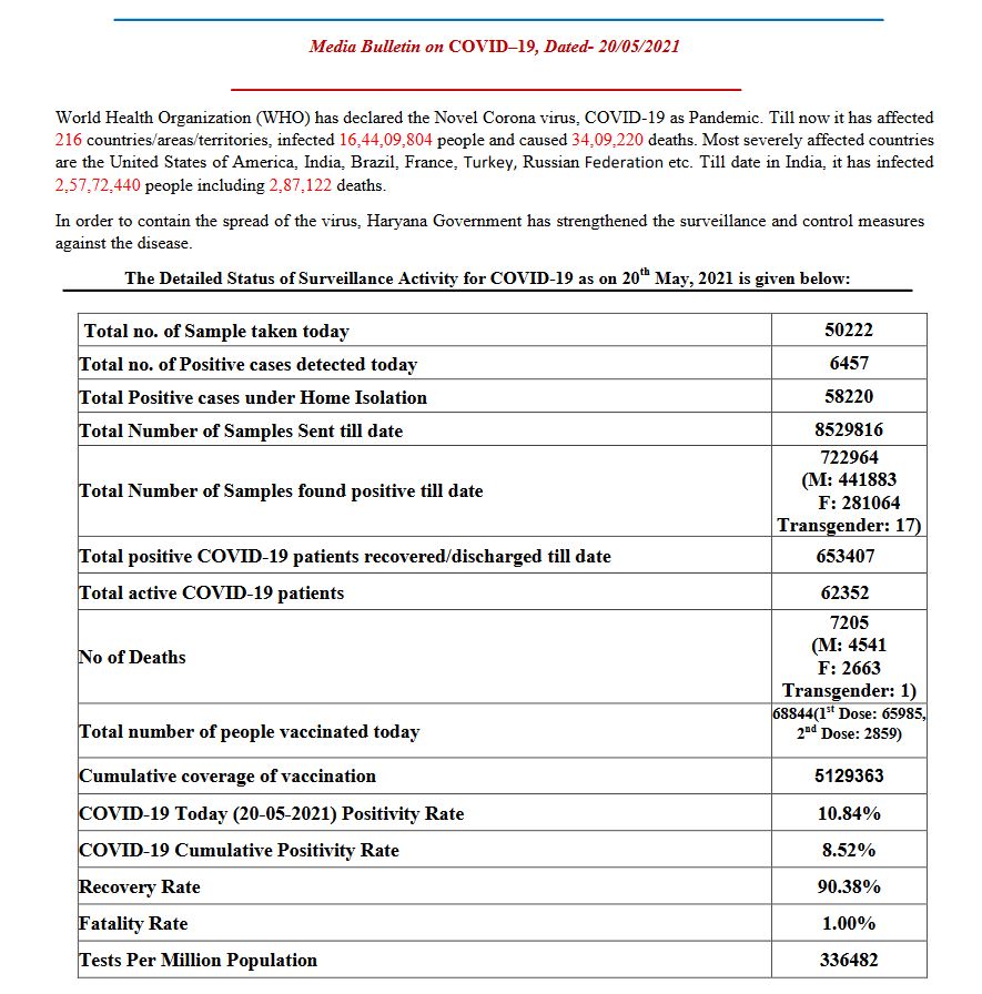 Haryana Corona Virus Case