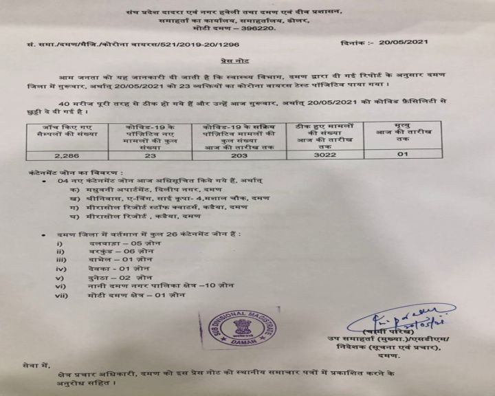 દમણમાં કોરોનાના કેસ વધતા 4 સ્થળ કન્ટેઈન્મેન્ટ  ઝોન જાહેર