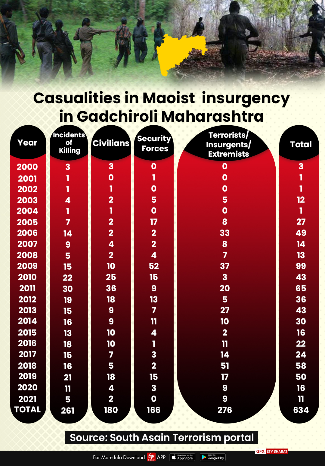 major encounters between police and Maoist